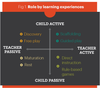 描述儿童和教师在学习经历中的角色的矩阵